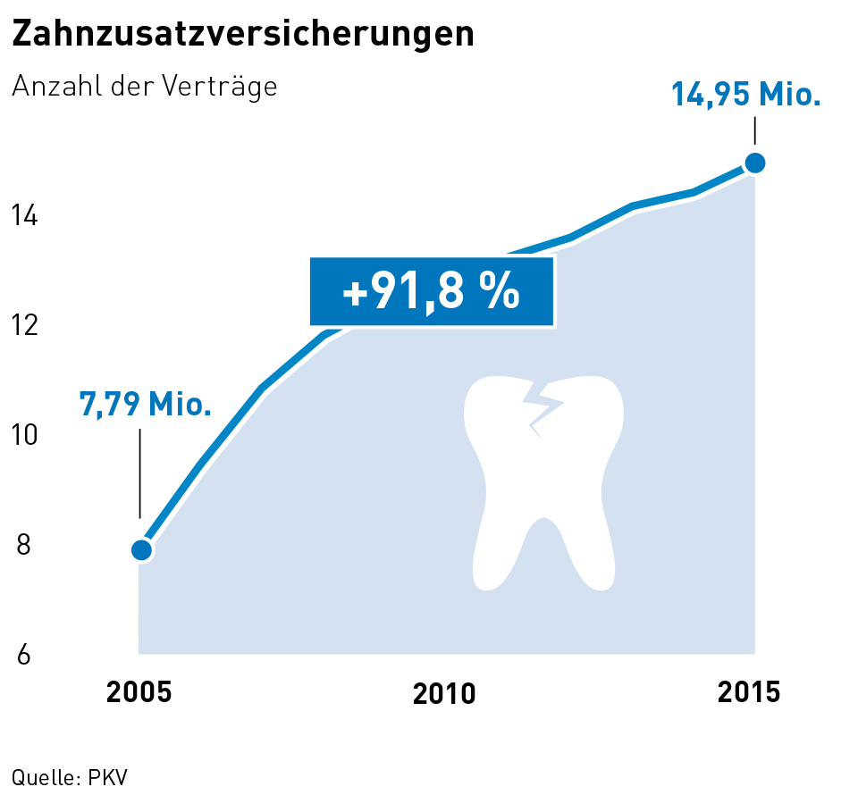 Statistik von PKV.de zur Entwicklung der Verträge an Zahnzusatzversicherungen