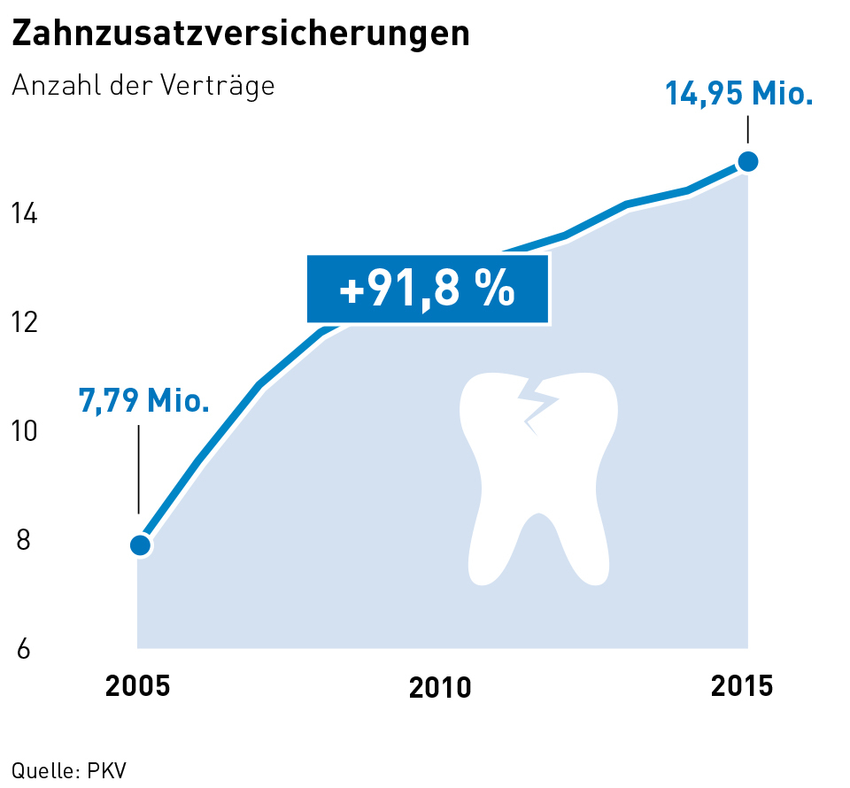 Aktuelle Zahlen | Zahnzusatzversicherung - Vergleich und aktuelle Zahlen Aktuelle Zahlen | Zahnzusatzversicherung - Vergleich und aktuelle Zahlen